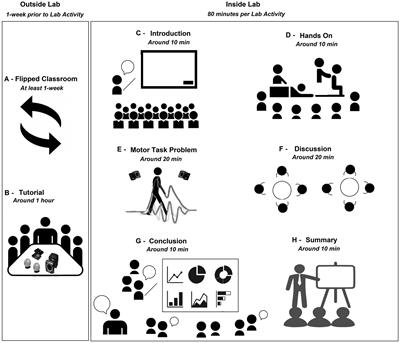 Local experience of laboratory activities in a BS physical therapy course: integrating sEMG and kinematics technology with active learning across six cohorts